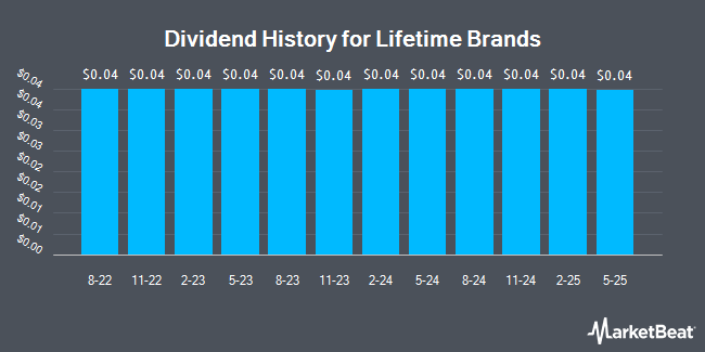 Dividend History for Lifetime Brands (NASDAQ:LCUT)