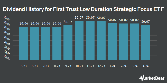 Dividend History for First Trust Low Duration Strategic Focus ETF (NASDAQ:LDSF)