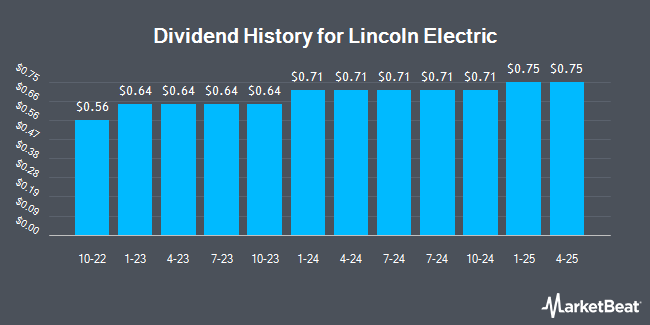 Dividend History for Lincoln Electric (NASDAQ:LECO)