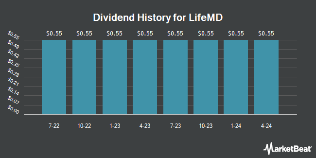 Dividend History for LifeMD (NASDAQ:LFMDP)