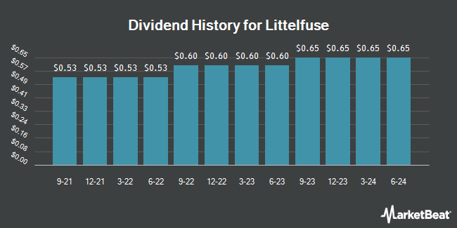 Dividend History for Littelfuse (NASDAQ:LFUS)