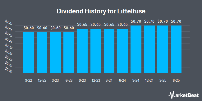 Dividend History for Littelfuse (NASDAQ:LFUS)