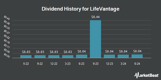 Dividend History for LifeVantage (NASDAQ:LFVN)