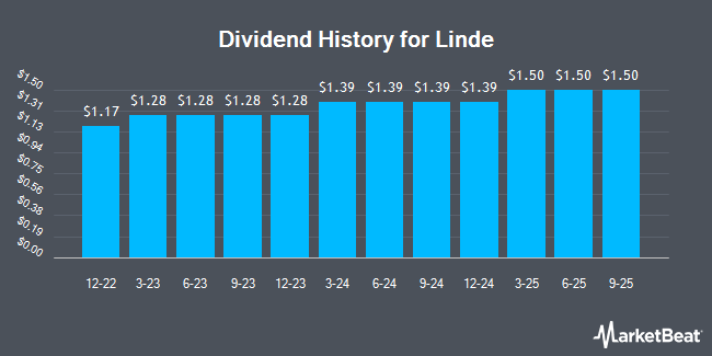 Dividend History for Linde (NASDAQ:LIN)