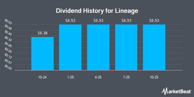 Dividend History for Lineage (NASDAQ:LINE)