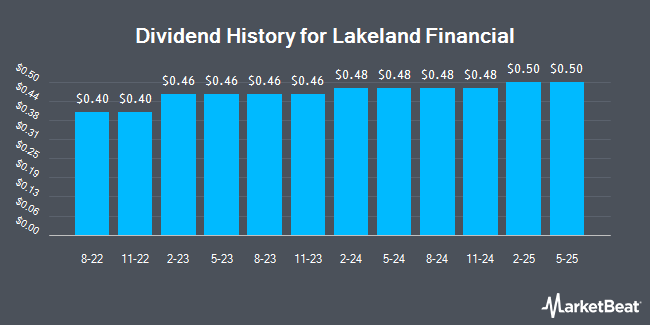 Dividend History for Lakeland Financial (NASDAQ:LKFN)