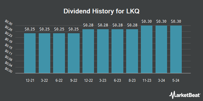 Dividend History for LKQ (NASDAQ:LKQ)