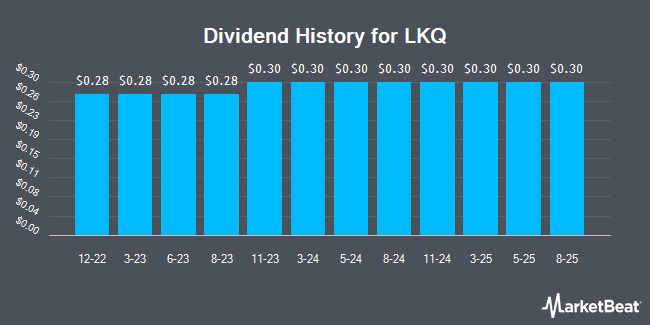 Dividend History for LKQ (NASDAQ:LKQ)