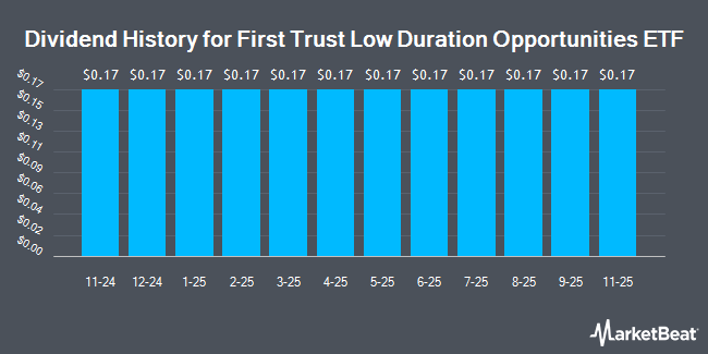 Dividend History for First Trust Low Duration Opportunities ETF (NASDAQ:LMBS)