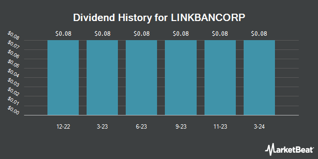 Dividend History for LINKBANCORP (NASDAQ:LNKB)