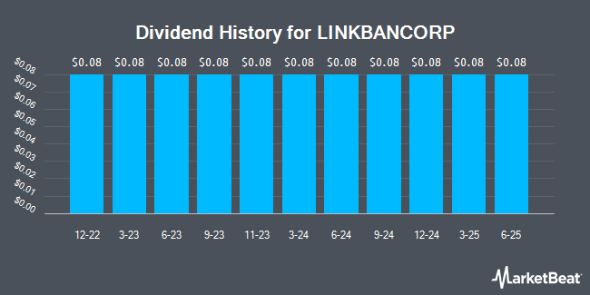 Dividend History for LINKBANCORP (NASDAQ:LNKB)