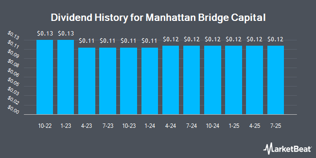 Dividend History for Manhattan Bridge Capital (NASDAQ:LOAN)