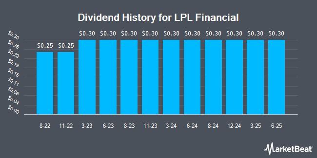 Dividend History for LPL Financial (NASDAQ:LPLA)