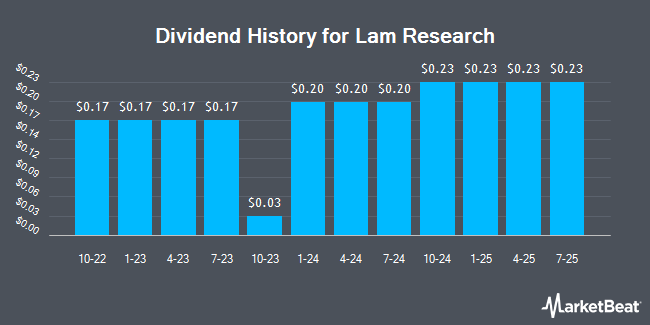 Dividend History for Lam Research (NASDAQ:LRCX)