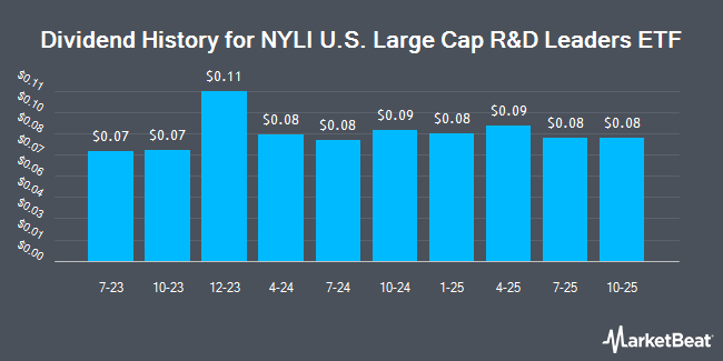 Dividend History for NYLI U.S. Large Cap R&D Leaders ETF (NASDAQ:LRND)
