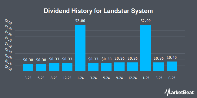 Dividend History for Landstar System (NASDAQ:LSTR)