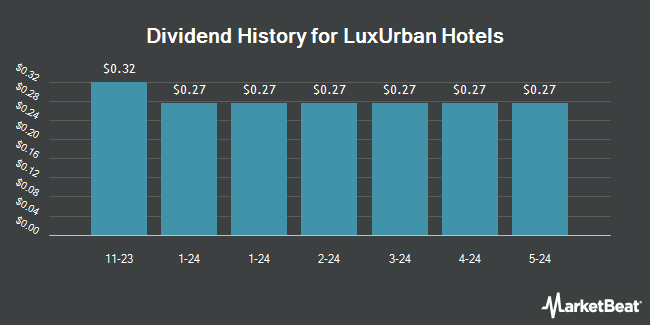 Dividend History for LuxUrban Hotels (NASDAQ:LUXHP)