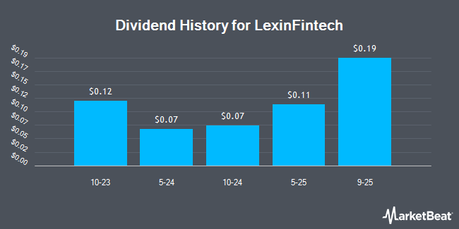 Dividend History for LexinFintech (NASDAQ:LX)