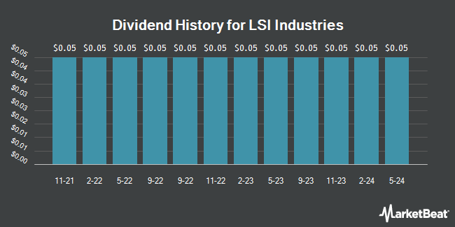 Dividend History for LSI Industries (NASDAQ:LYTS)