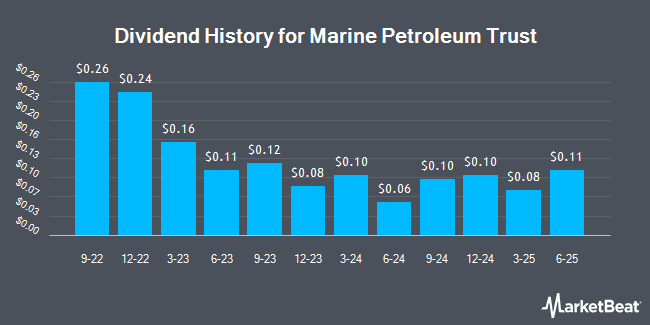 Dividend History for Marine Petroleum Trust (NASDAQ:MARPS)