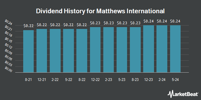 Dividend History for Matthews International (NASDAQ:MATW)
