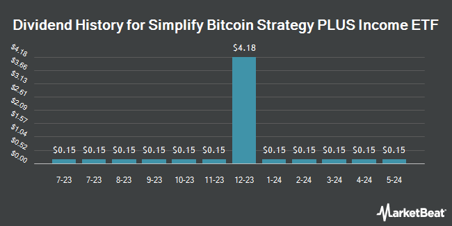 Dividend History for Simplify Bitcoin Strategy PLUS Income ETF (NASDAQ:MAXI)