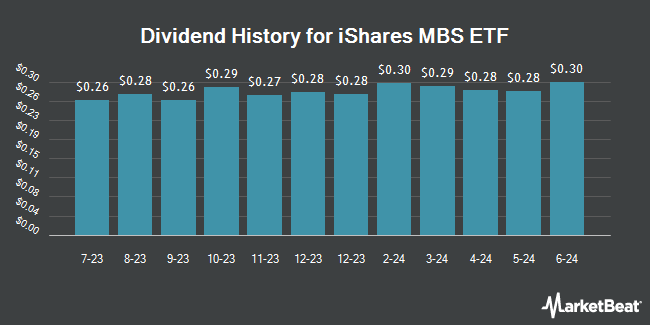 Dividend History for iShares MBS ETF (NASDAQ:MBB)