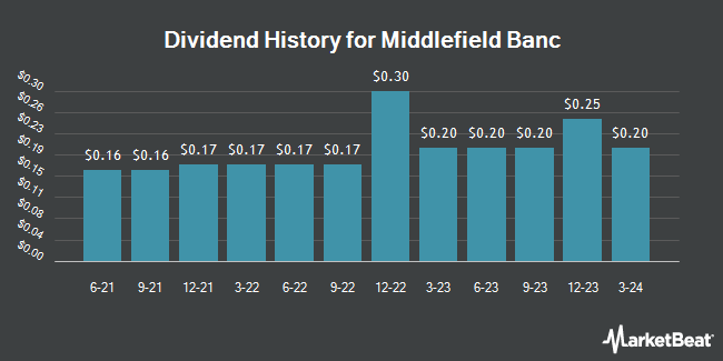 Dividend History for Middlefield Banc (NASDAQ:MBCN)