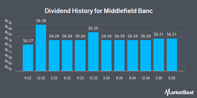 Dividend History for Middlefield Banc (NASDAQ:MBCN)