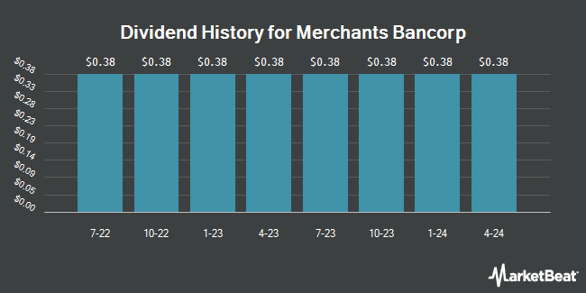 Dividend History for Merchants Bancorp (NASDAQ:MBINN)