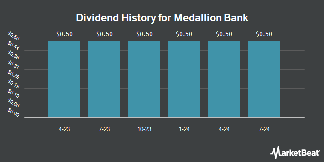 Dividend History for Medallion Bank (NASDAQ:MBNKP)