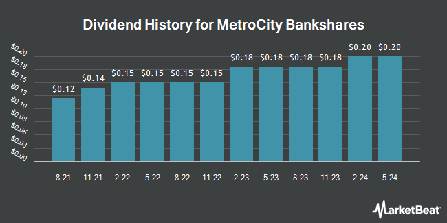 Dividend History for MetroCity Bankshares (NASDAQ:MCBS)