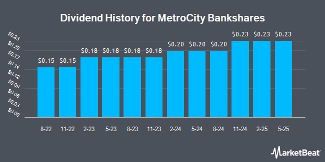 Dividend History for MetroCity Bankshares (NASDAQ:MCBS)