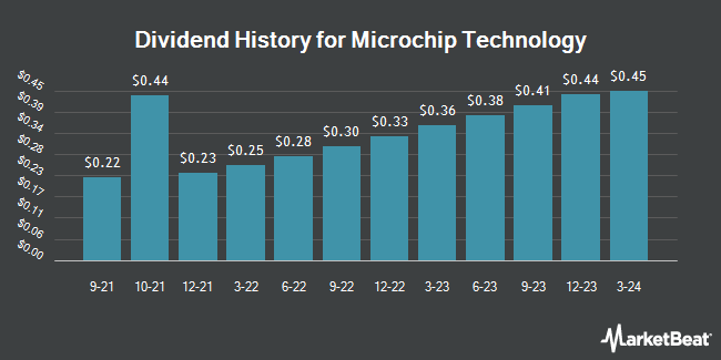 Dividend History for Microchip Technology (NASDAQ:MCHP)