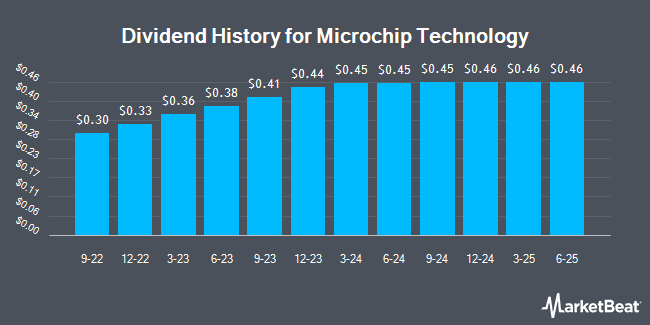 Dividend History for Microchip Technology (NASDAQ:MCHP)