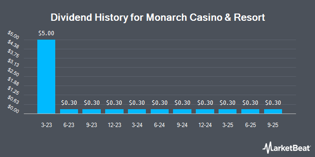 Dividend History for Monarch Casino & Resort (NASDAQ:MCRI)