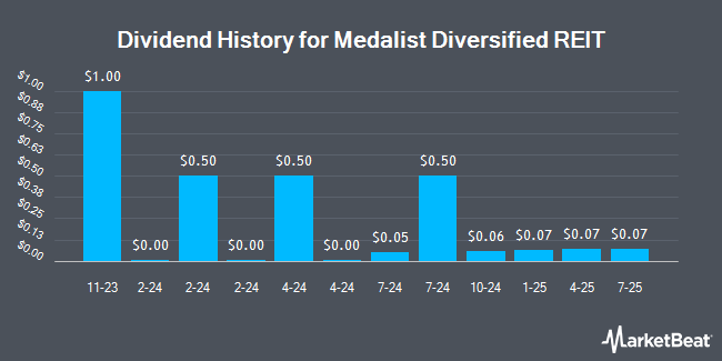 Dividend History for Medalist Diversified REIT (NASDAQ:MDRR)