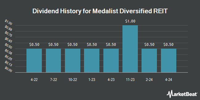 Dividend History for Medalist Diversified REIT (NASDAQ:MDRRP)