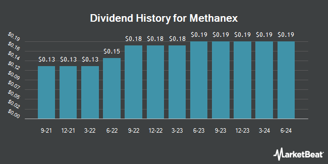 Dividend History for Methanex (NASDAQ:MEOH)