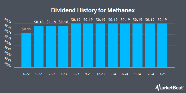 Dividend History for Methanex (NASDAQ:MEOH)