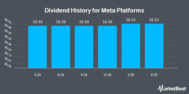 Dividend History for Meta Platforms (NASDAQ:META)