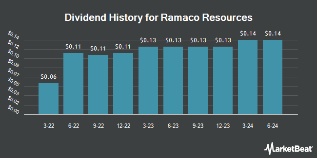 Dividend History for Ramaco Resources (NASDAQ:METC)