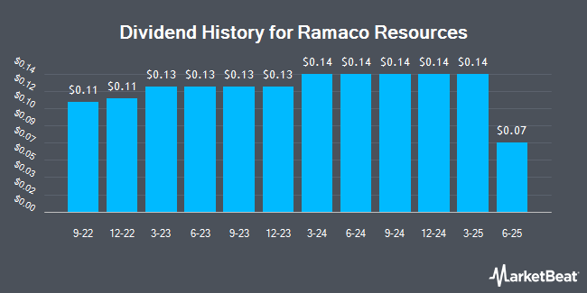 Dividend History for Ramaco Resources (NASDAQ:METC)