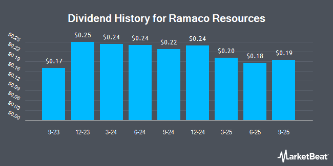 Dividend History for Ramaco Resources (NASDAQ:METCB)