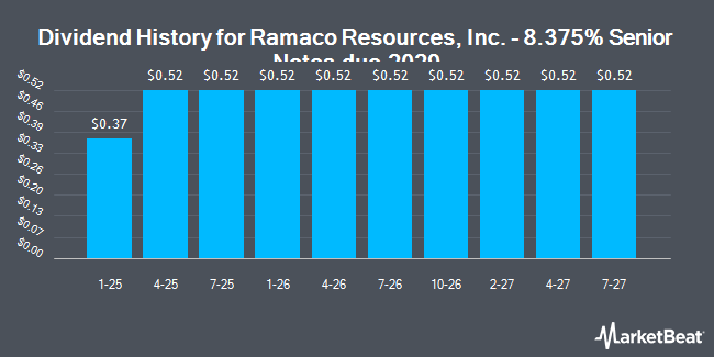 Dividend History for Ramaco Resources, Inc. - 8.375% Senior Notes due 2029 (NASDAQ:METCZ)