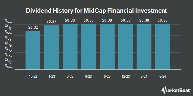 Dividend History for MidCap Financial Investment (NASDAQ:MFIC)