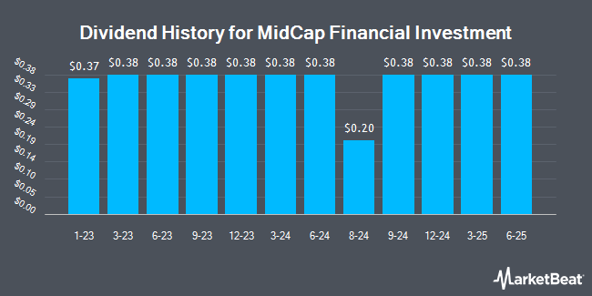 Dividend History for MidCap Financial Investment (NASDAQ:MFIC)