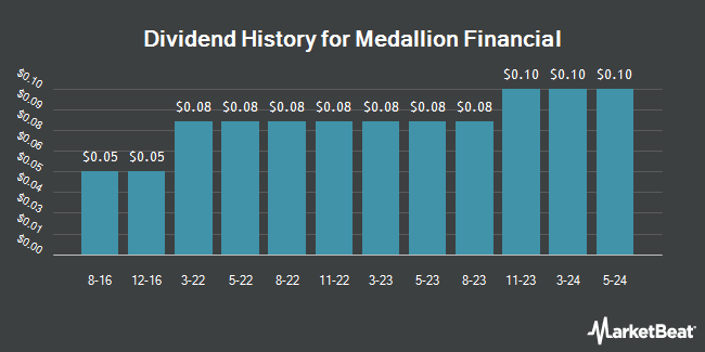 Dividend History for Medallion Financial (NASDAQ:MFIN)