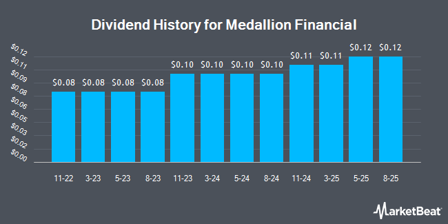 Dividend History for Medallion Financial (NASDAQ:MFIN)