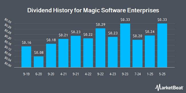 Dividend History for Magic Software Enterprises (NASDAQ:MGIC)
